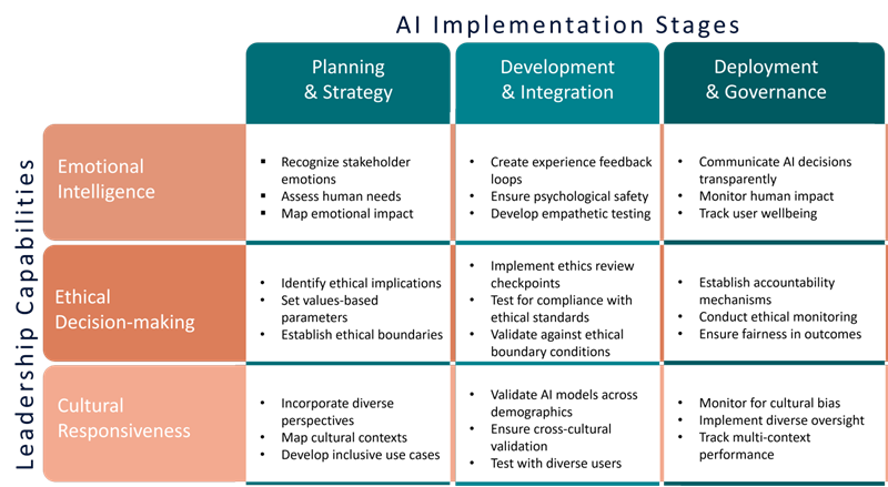 Empathetic AI Leadership Matrix - 3x3 framework showing leadership capabilities vs AI implementation stages